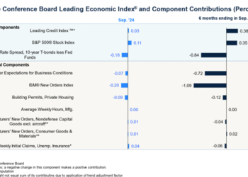 The Main Financial Index, The Time period Unfold, and Historic Correlations